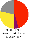 BASE FOOD,Inc. Profit and Loss Account 2023年2月期