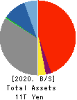 Kyushu Financial Group,Inc. Balance Sheet 2020年Mar期 Kyushu Financial Group,Inc. Balance Sheet 2020年3月期