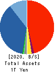 GMO internet Inc. Balance Sheet 2020年Dec期 GMO internet Inc. Balance Sheet 2020年12月期