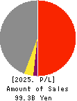 SEIKITOKYU KOGYO CO.,LTD. Profit and Loss Account 2025年Mar期 SEIKITOKYU KOGYO CO.,LTD. Profit and Loss Account 2025年3月期