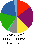 Tokyu Fudosan Holdings Corporation Balance Sheet 2025年Mar期 Tokyu Fudosan Holdings Corporation Balance Sheet 2025年3月期
