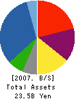 BALS CORPORATION Balance Sheet 2007年1月期