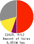 DAIKEN MEDICAL CO.,LTD. Profit and Loss Account 2025年Mar期 DAIKEN MEDICAL CO.,LTD. Profit and Loss Account 2025年3月期