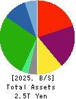 Kintetsu Group Holdings Co.,Ltd. Balance Sheet 2025年Mar期 Kintetsu Group Holdings Co.,Ltd. Balance Sheet 2025年3月期