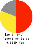 Festaria Holdings Co.,Ltd. Profit and Loss Account 2019年Aug期 Festaria Holdings Co.,Ltd. Profit and Loss Account 2019年8月期