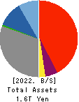 The Kita-Nippon Bank, Ltd. Balance Sheet 2022年Mar期 The Kita-Nippon Bank, Ltd. Balance Sheet 2022年3月期