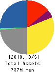 Fusion Co.,Ltd. Balance Sheet 2018年Feb期 Fusion Co.,Ltd. Balance Sheet 2018年2月期