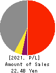 The Kita-Nippon Bank, Ltd. Profit and Loss Account 2021年Mar期 The Kita-Nippon Bank, Ltd. Profit and Loss Account 2021年3月期