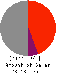 LIFENET INSURANCE COMPANY Profit and Loss Account 2022年Mar期 LIFENET INSURANCE COMPANY Profit and Loss Account 2022年3月期