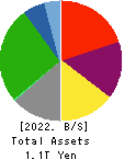 J.FRONT RETAILING Co.,Ltd. Balance Sheet 2022年Feb期 J.FRONT RETAILING Co.,Ltd. Balance Sheet 2022年2月期