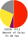 Milbon Co.,Ltd. Profit and Loss Account 2024年Dec期 Milbon Co.,Ltd. Profit and Loss Account 2024年12月期