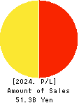 Milbon Co.,Ltd. Profit and Loss Account 2024年Dec期 Milbon Co.,Ltd. Profit and Loss Account 2024年12月期