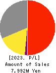 NEPON Inc. Profit and Loss Account 2023年Mar期 NEPON Inc. Profit and Loss Account 2023年3月期