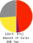 RIGHT ON Co.,Ltd. Profit and Loss Account 2017年Aug期 RIGHT ON Co.,Ltd. Profit and Loss Account 2017年8月期
