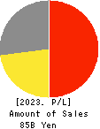 MOS FOOD SERVICES, INC. Profit and Loss Account 2023年3月期