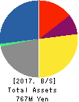 Fusion Co.,Ltd. Balance Sheet 2017年Feb期 Fusion Co.,Ltd. Balance Sheet 2017年2月期