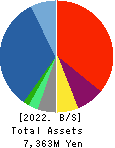 Daikokuya Holdings Co.,Ltd. Balance Sheet 2022年3月期