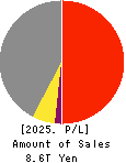 NIPPON STEEL CORPORATION Profit and Loss Account 2025年Mar期 NIPPON STEEL CORPORATION Profit and Loss Account 2025年3月期
