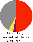 NIPPON STEEL CORPORATION Profit and Loss Account 2024年Mar期 NIPPON STEEL CORPORATION Profit and Loss Account 2024年3月期