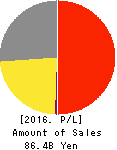 RIGHT ON Co.,Ltd. Profit and Loss Account 2016年Aug期 RIGHT ON Co.,Ltd. Profit and Loss Account 2016年8月期