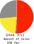 MOS FOOD SERVICES, INC. Profit and Loss Account 2024年3月期