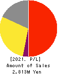PIXTA Inc. Profit and Loss Account 2021年12月期