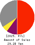 LIFENET INSURANCE COMPANY Profit and Loss Account 2025年Mar期 LIFENET INSURANCE COMPANY Profit and Loss Account 2025年3月期