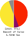 i-plug,Inc. Profit and Loss Account 2023年Mar期 i-plug,Inc. Profit and Loss Account 2023年3月期