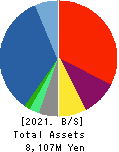 Daikokuya Holdings Co.,Ltd. Balance Sheet 2021年3月期