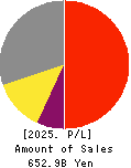 Niterra Co., Ltd. Profit and Loss Account 2025年3月期