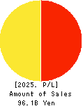 MOS FOOD SERVICES, INC. Profit and Loss Account 2025年3月期