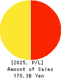 NPR-RIKEN CORPORATION Profit and Loss Account 2025年Mar期 NPR-RIKEN CORPORATION Profit and Loss Account 2025年3月期