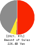 Mitsuuroko Group Holdings Co.,Ltd. Profit and Loss Account 2021年Mar期 Mitsuuroko Group Holdings Co.,Ltd. Profit and Loss Account 2021年3月期