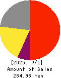 M3, Inc. Profit and Loss Account 2025年Mar期 M3, Inc. Profit and Loss Account 2025年3月期
