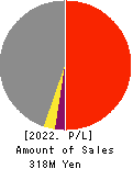 OMNI-PLUS SYSTEM LIMITED Profit and Loss Account 2022年3月期