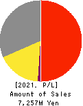 NEPON Inc. Profit and Loss Account 2021年Mar期 NEPON Inc. Profit and Loss Account 2021年3月期