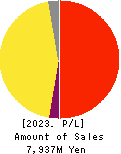 INEST,Inc. Profit and Loss Account 2023年Mar期 INEST,Inc. Profit and Loss Account 2023年3月期
