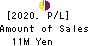 BrightPath Biotherapeutics Co., Ltd. Profit and Loss Account 2020年Mar期 BrightPath Biotherapeutics Co., Ltd. Profit and Loss Account 2020年3月期