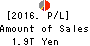 JAPAN POST BANK Co.,Ltd. Profit and Loss Account 2016年Mar期 JAPAN POST BANK Co.,Ltd. Profit and Loss Account 2016年3月期