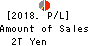 JAPAN POST BANK Co.,Ltd. Profit and Loss Account 2018年Mar期 JAPAN POST BANK Co.,Ltd. Profit and Loss Account 2018年3月期