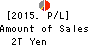 JAPAN POST BANK Co.,Ltd. Profit and Loss Account 2015年Mar期 JAPAN POST BANK Co.,Ltd. Profit and Loss Account 2015年3月期