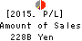 Fukuoka Financial Group,Inc. Profit and Loss Account 2015年Mar期 Fukuoka Financial Group,Inc. Profit and Loss Account 2015年3月期