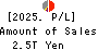 JAPAN POST BANK Co.,Ltd. Profit and Loss Account 2025年3月期