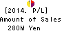 HEALIOS K.K. Profit and Loss Account 2014年Dec期 HEALIOS K.K. Profit and Loss Account 2014年12月期