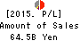 THE TOHO BANK, LTD. Profit and Loss Account 2015年Mar期 THE TOHO BANK, LTD. Profit and Loss Account 2015年3月期
