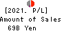 The Bank of Nagoya, Ltd. Profit and Loss Account 2021年Mar期 The Bank of Nagoya, Ltd. Profit and Loss Account 2021年3月期
