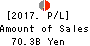 THE TOHO BANK, LTD. Profit and Loss Account 2017年Mar期 THE TOHO BANK, LTD. Profit and Loss Account 2017年3月期