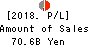 THE TOHO BANK, LTD. Profit and Loss Account 2018年Mar期 THE TOHO BANK, LTD. Profit and Loss Account 2018年3月期