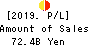 THE TOHO BANK, LTD. Profit and Loss Account 2019年Mar期 THE TOHO BANK, LTD. Profit and Loss Account 2019年3月期