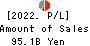 The San-in Godo Bank, Ltd. Profit and Loss Account 2022年Mar期 The San-in Godo Bank, Ltd. Profit and Loss Account 2022年3月期